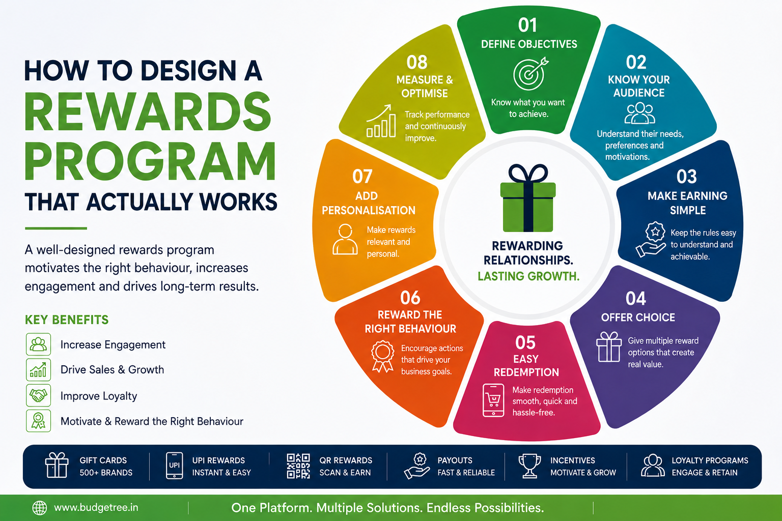 How to Design a Rewards Program That Actually Works